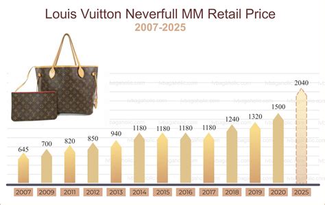 lv increase price|louis vuitton handbag cost.